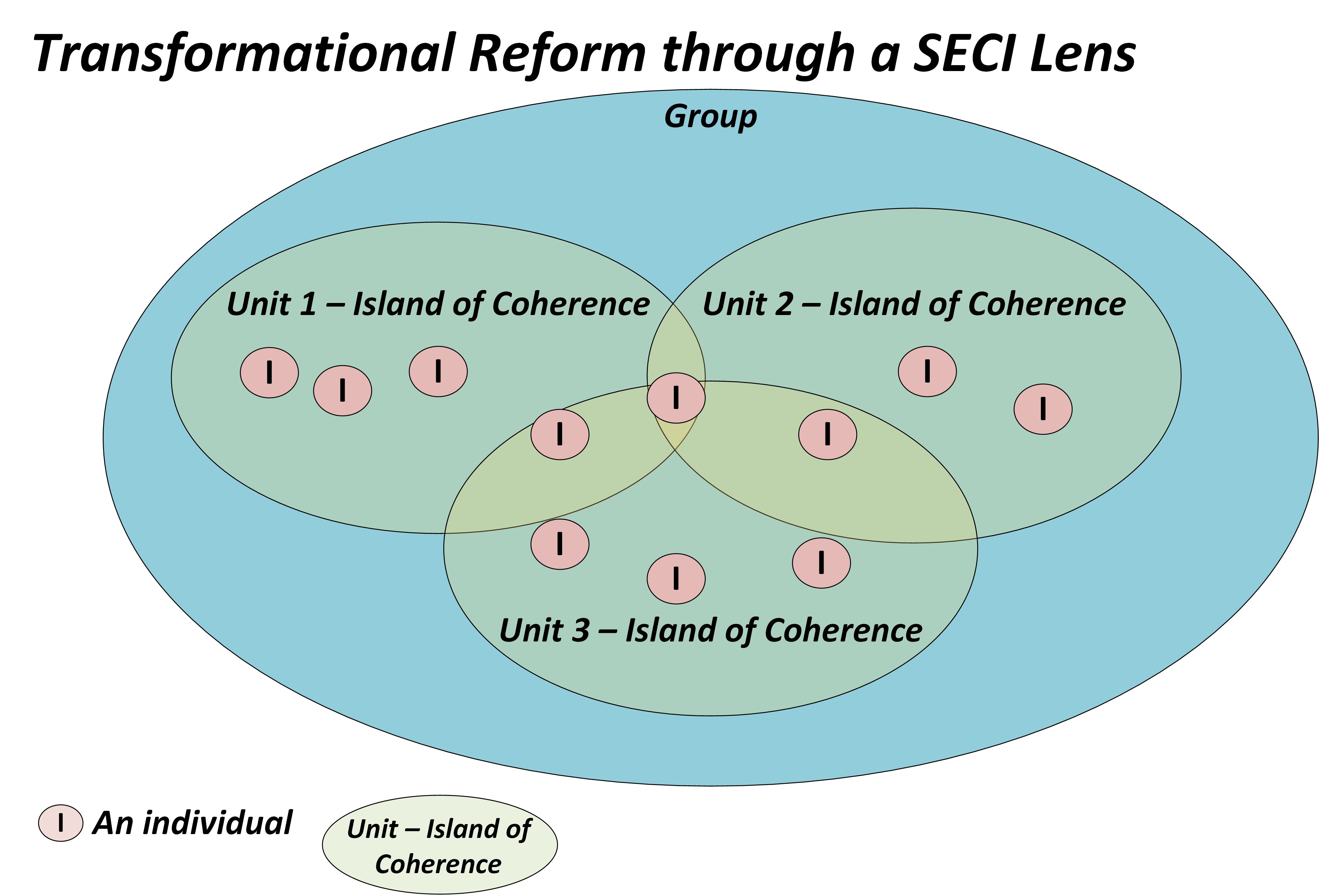 Figure 1: Islands of Coherence