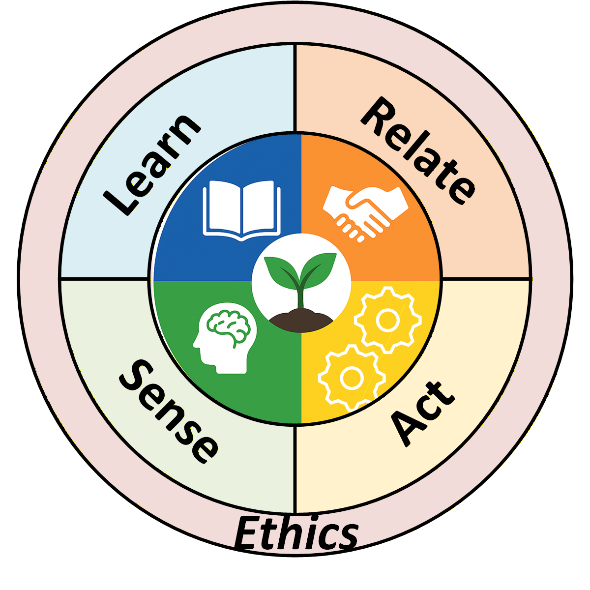 Adaptive Capacity model – domain overview